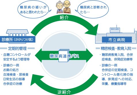 糖尿病地域連携パス