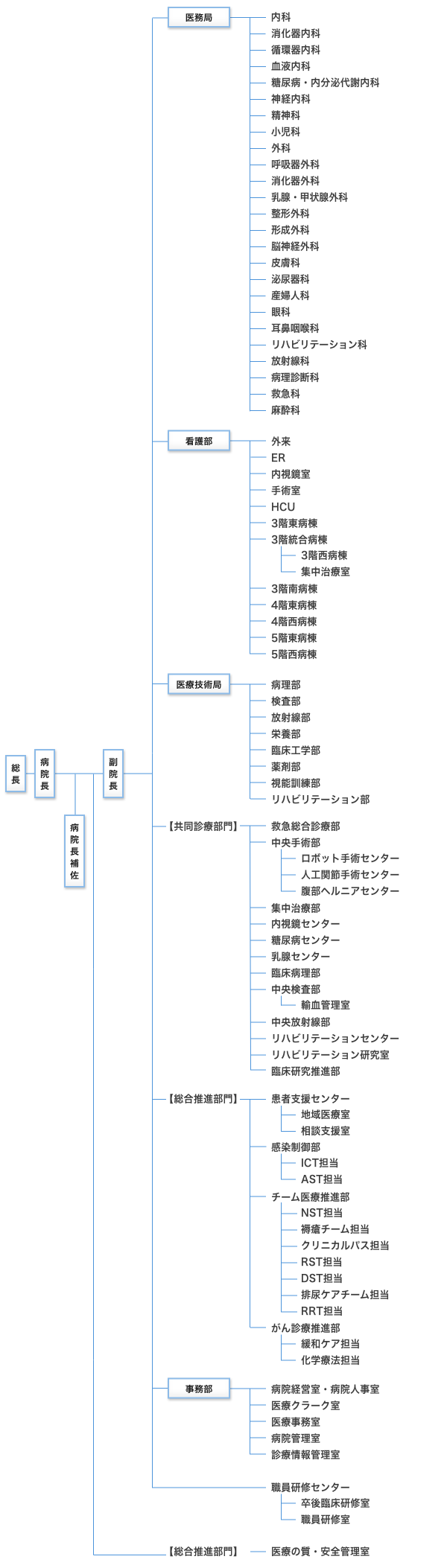 組織図