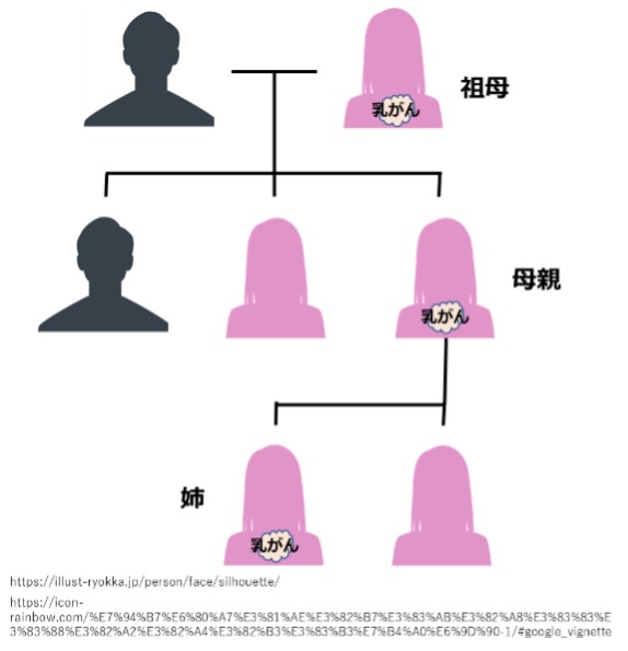 遺伝性乳がんの家系